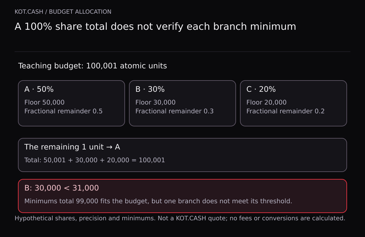 A 100,001-unit budget is divided using 50/30/20 percent shares. One unit remains after flooring and goes to A by the largest fractional remainder. B receives 30,000 against an entered minimum of 31,000.