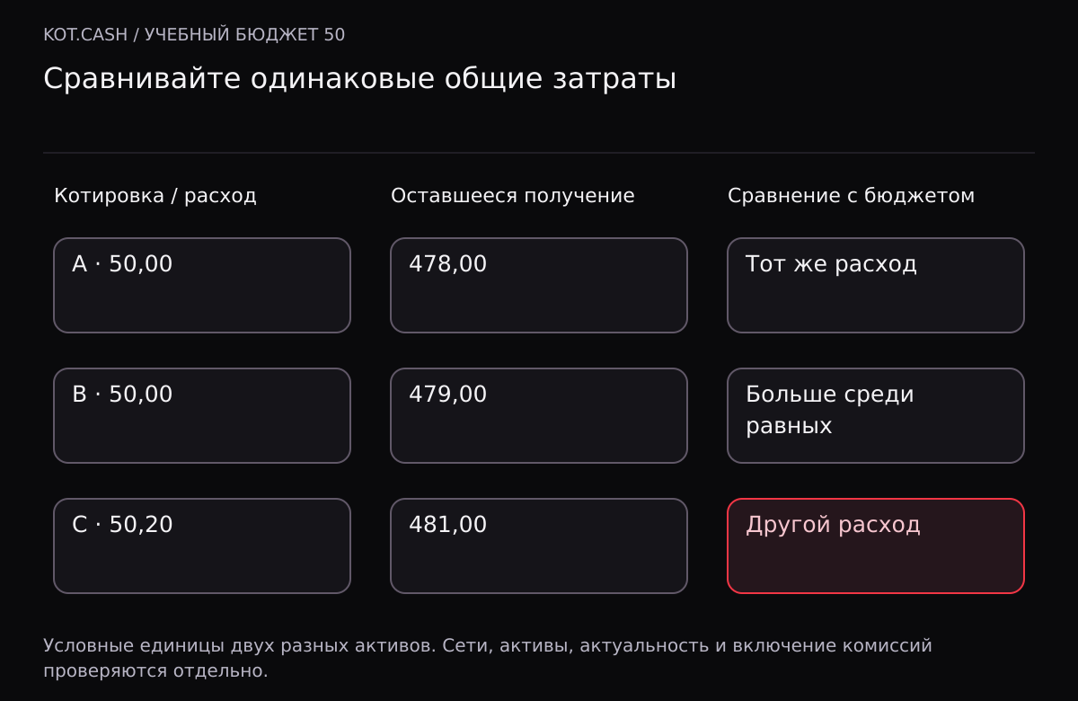Три учебные котировки: A тратит 50 и оставляет 478; B тратит 50 и оставляет 479; C тратит 50,20 и оставляет 481. Для бюджета 50 сопоставимы A и B, C требует нового предложения.