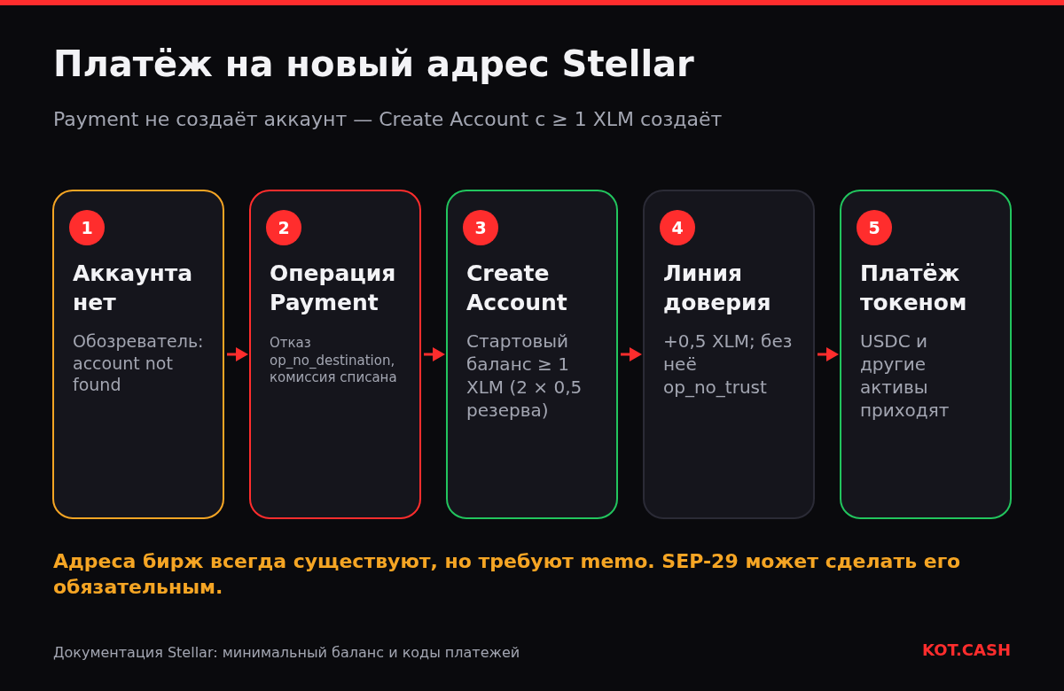 Схема платежа на новый адрес Stellar: Payment падает с op_no_destination, Create Account с 1 XLM срабатывает, затем линия доверия позволяет получать токены.