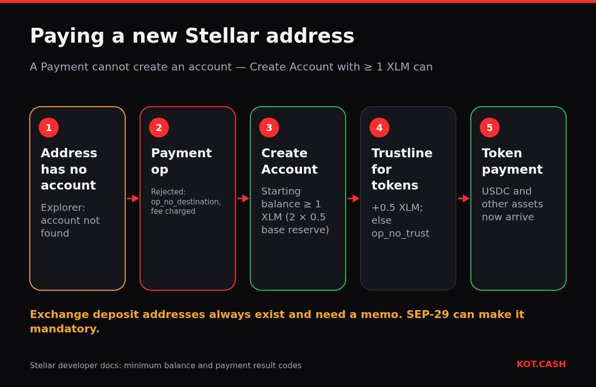 Flow of paying a new Stellar address: a payment fails with op_no_destination, Create Account with at least 1 XLM works, then a trustline allows token payments.