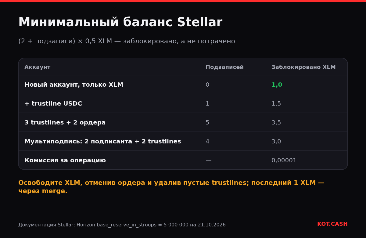 Таблица минимальных балансов Stellar: 1 XLM для нового аккаунта, плюс 0,5 XLM за trustline, ордер или подписанта, комиссия 0,00001 XLM за операцию.