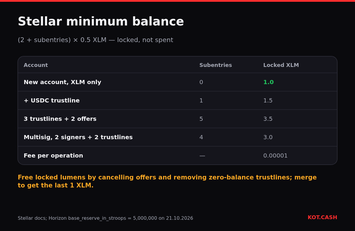 Table of Stellar minimum balances: 1 XLM for a new account, plus 0.5 XLM per trustline, offer or signer, and a fee of 0.00001 XLM per operation.