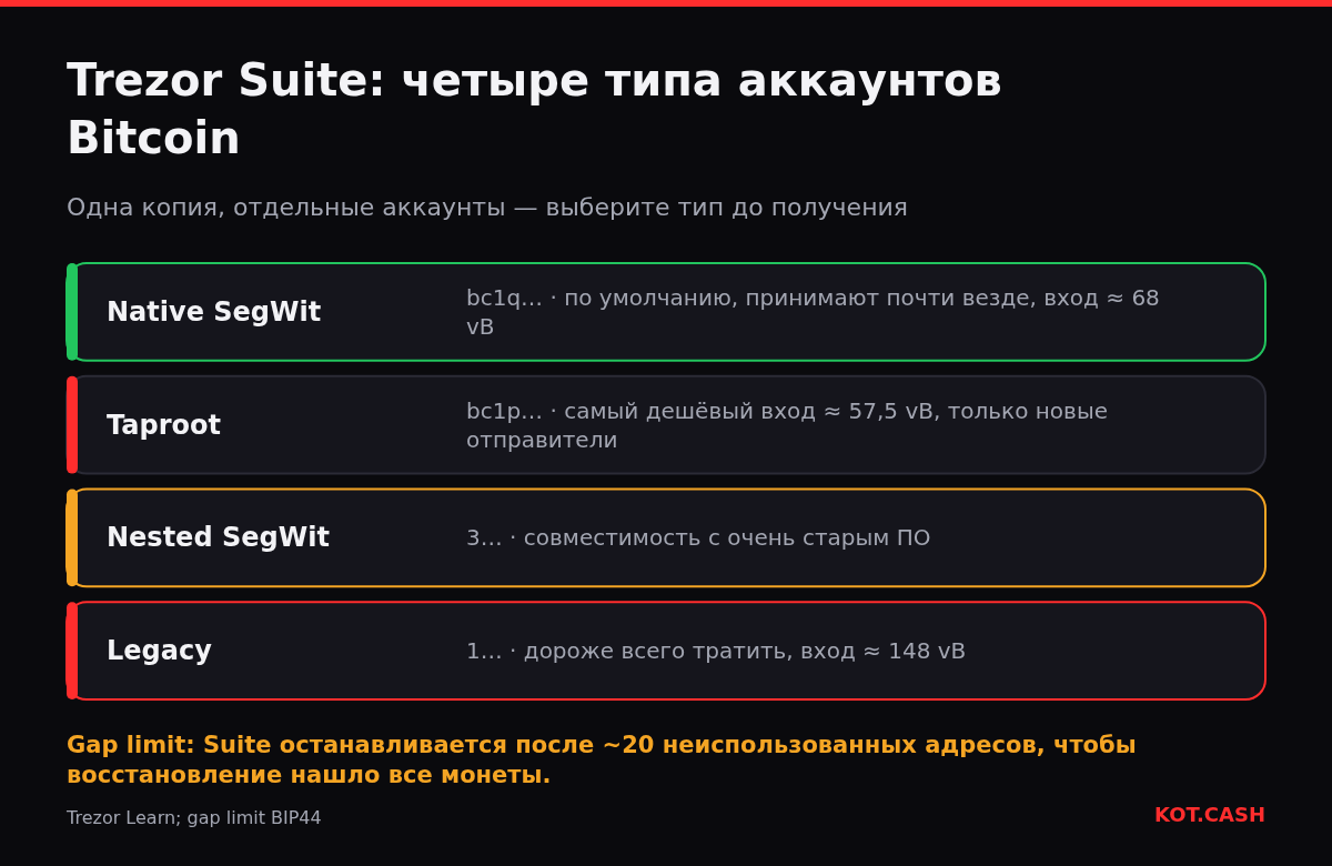 Четыре типа аккаунтов Bitcoin в Trezor Suite: Native SegWit bc1q, Taproot bc1p, Nested SegWit 3 и Legacy 1 с размером входа при трате.