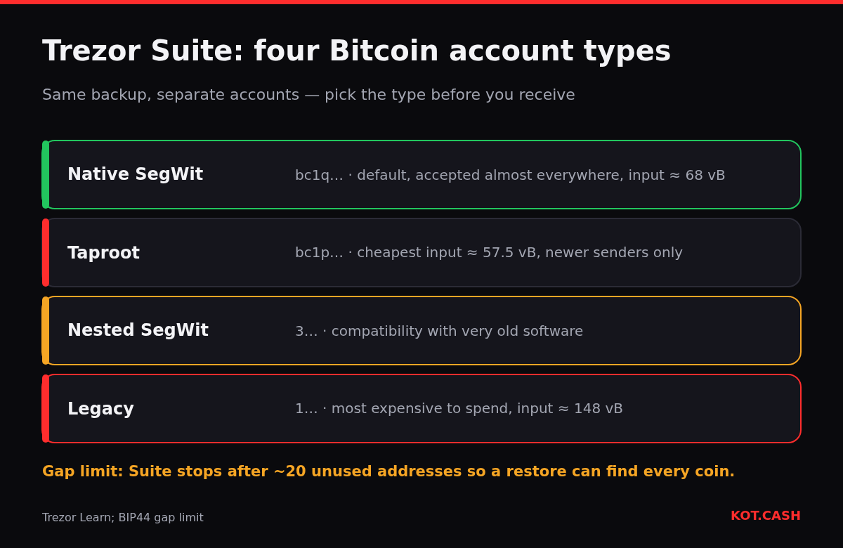 Four Bitcoin account types in Trezor Suite: Native SegWit bc1q, Taproot bc1p, Nested SegWit 3 and Legacy 1, with spending input sizes.