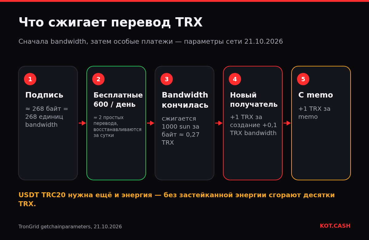 Схема затрат на перевод в TRON: bandwidth по байтам, 600 бесплатных единиц в день, 1000 sun за байт после исчерпания, 1,1 TRX за нового получателя, 1 TRX за memo.