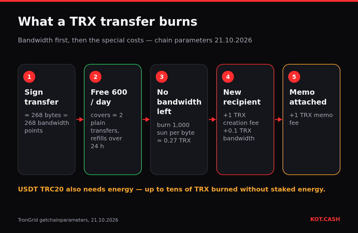 Flow of TRON transfer costs: bandwidth by bytes, 600 free points per day, 1,000 sun per byte when exhausted, 1.1 TRX for a new recipient, 1 TRX memo fee.