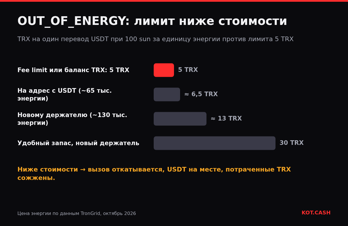 Диаграмма: лимит 5 TRX против стоимости перевода USDT держателю (6,5 TRX) и новому адресу (13 TRX).