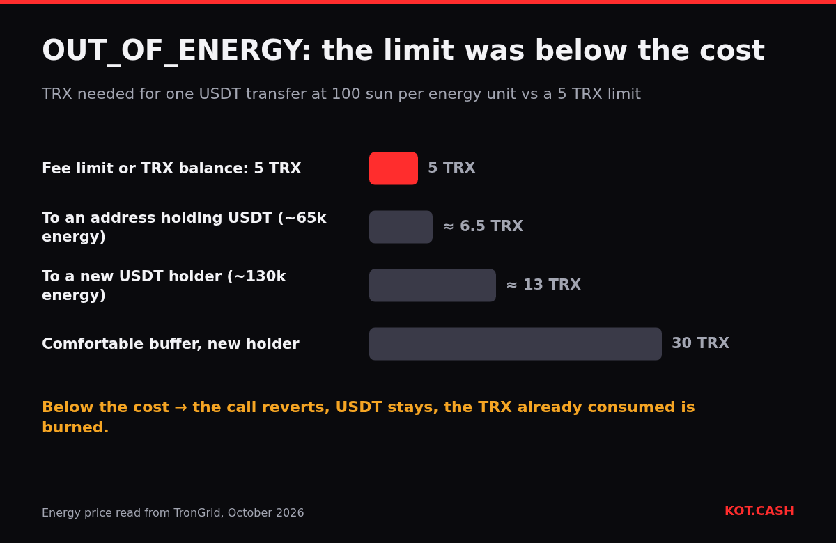 Bar chart comparing a 5 TRX fee limit with the TRX needed for a USDT transfer to an existing holder (6.5 TRX) and to a new holder (13 TRX).