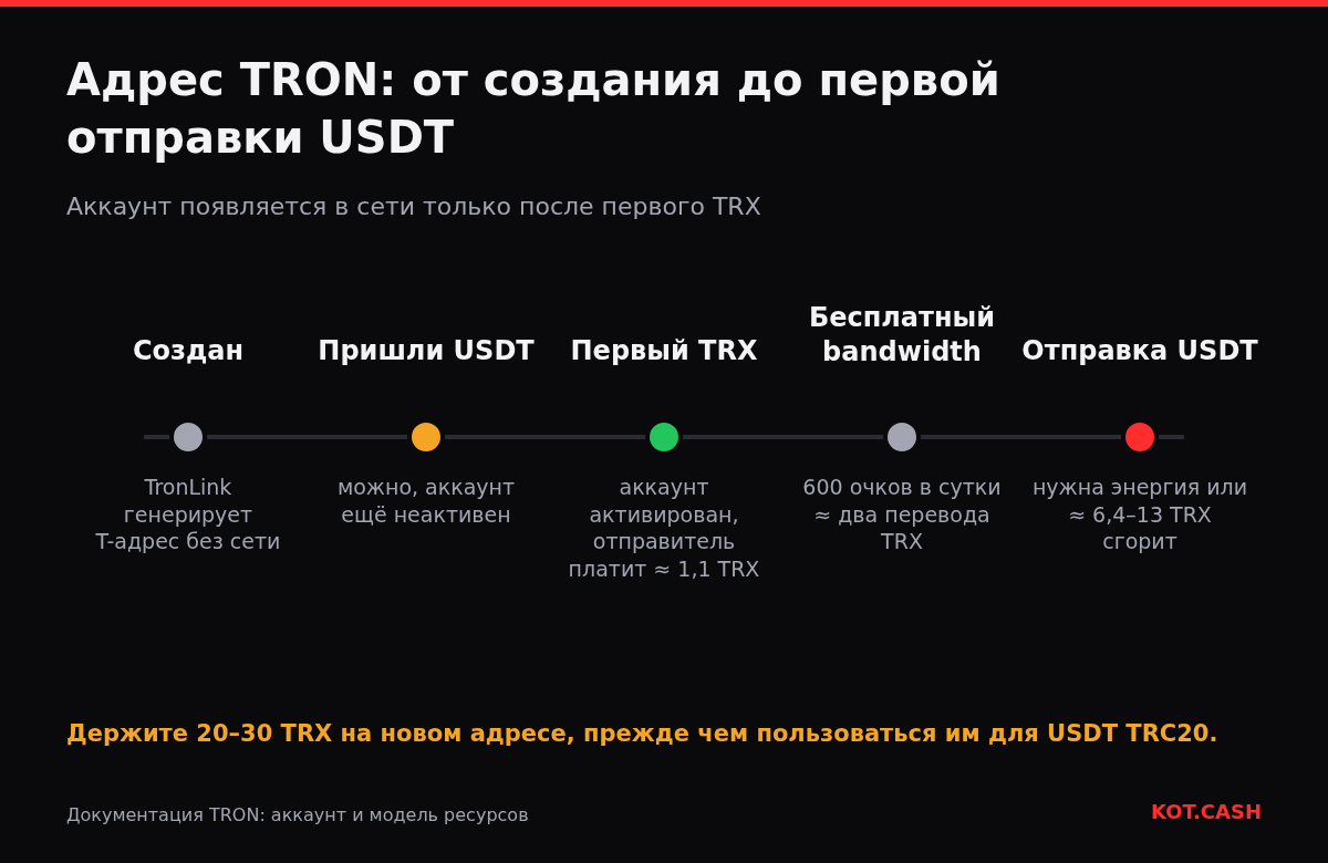 Шкала жизни адреса TRON: создан без сети, USDT можно получить до активации, первый TRX активирует аккаунт, появляется бесплатный bandwidth, для отправки USDT нужна энергия или сожжённые TRX.