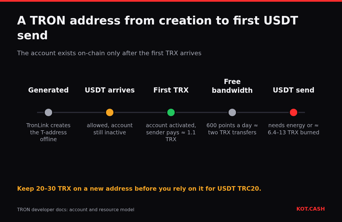 Timeline of a TRON address: generated offline, USDT can arrive while inactive, activated by the first TRX, gets free bandwidth, and needs energy or burned TRX to send USDT.