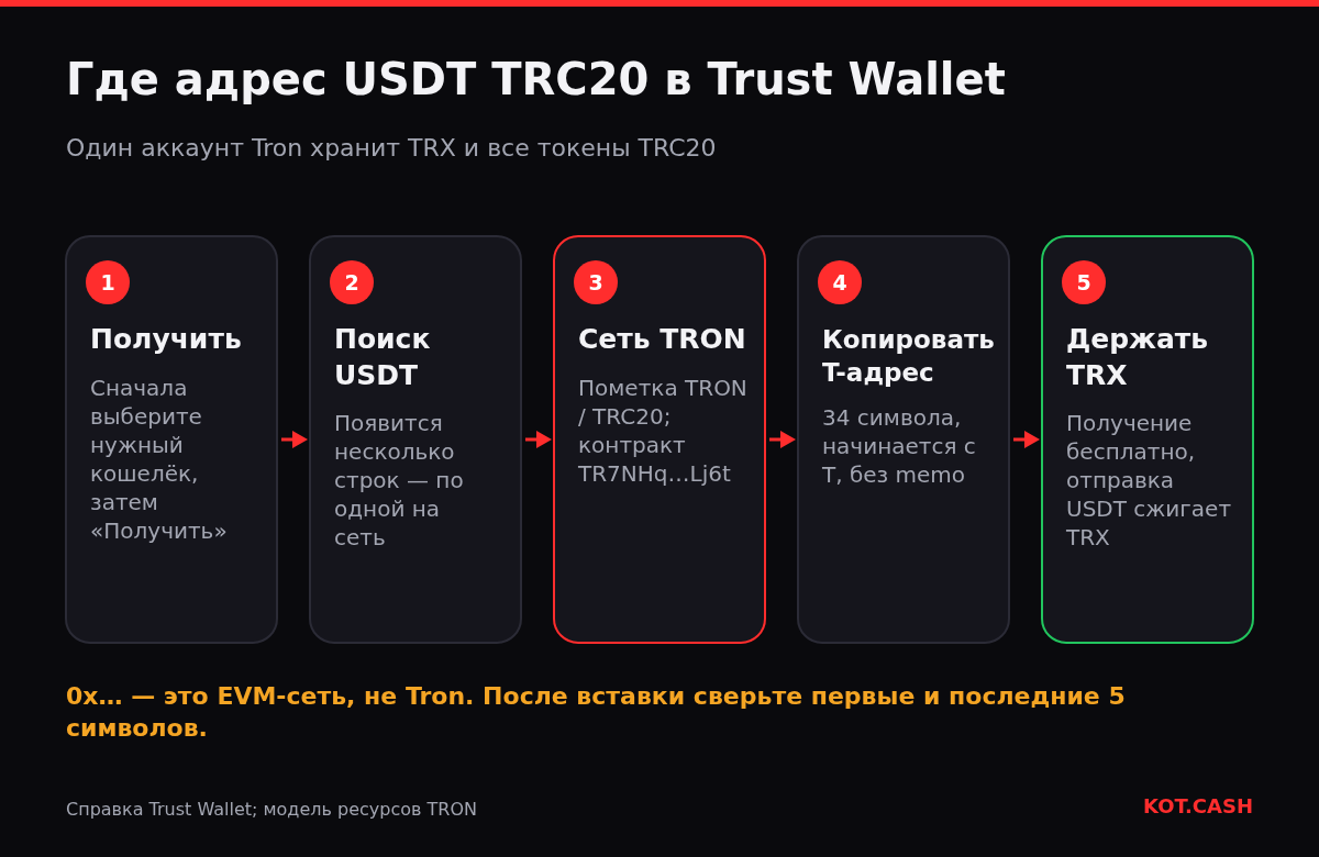 Пять шагов, как найти адрес USDT TRC20 в Trust Wallet: «Получить», поиск USDT, выбор сети TRON, копирование T-адреса, запас TRX.