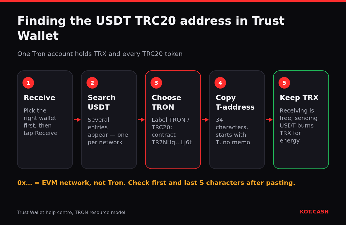Five steps to find a USDT TRC20 address in Trust Wallet: Receive, search USDT, choose the TRON network, copy the T-address, keep some TRX.