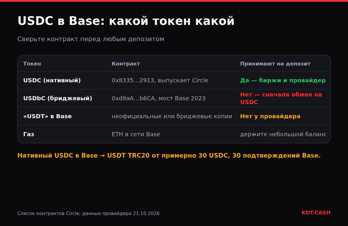 Таблица токенов USDC в Base: нативный USDC, бриджевый USDbC и неофициальный USDT, какие принимают на депозит.