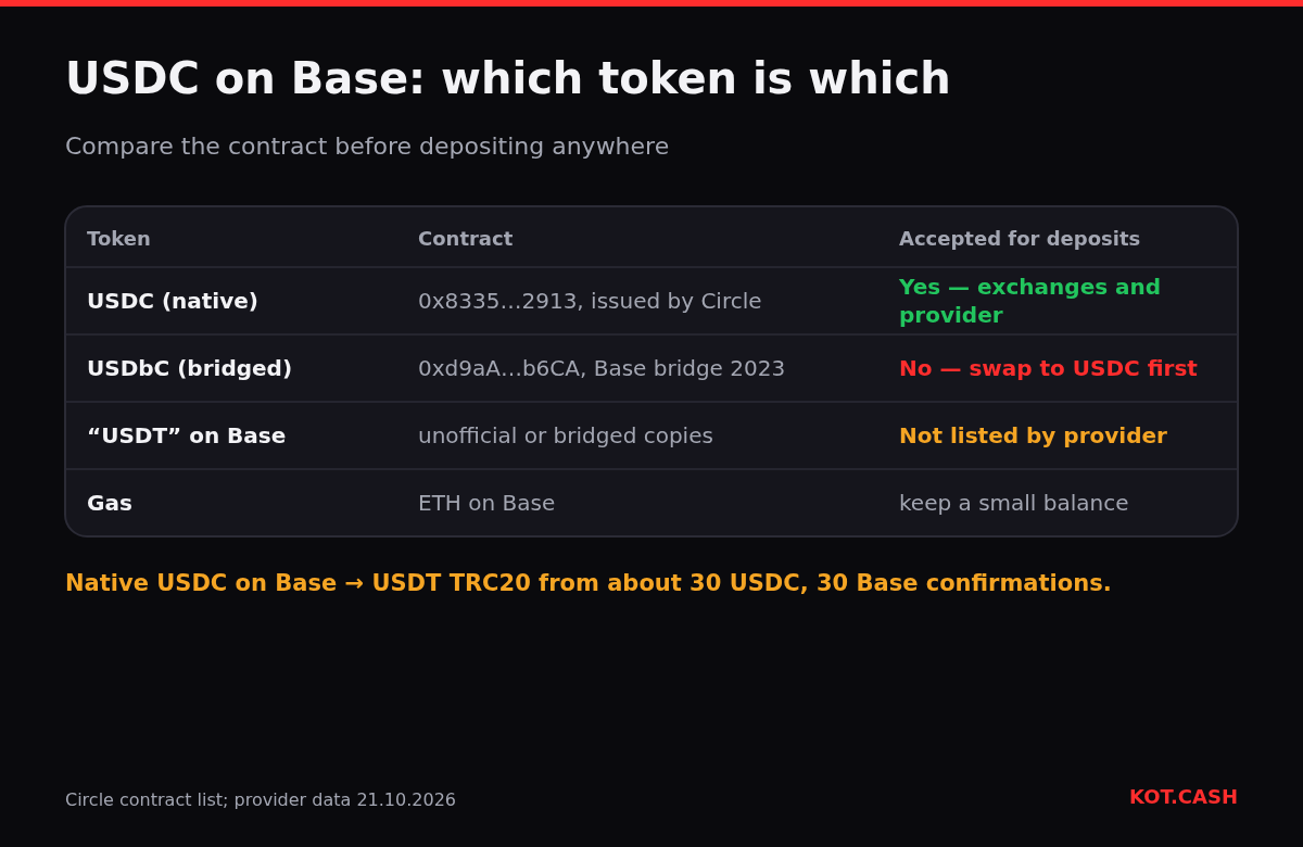 Table of USDC tokens on Base: native USDC, bridged USDbC and unofficial USDT, with which are accepted for deposits.