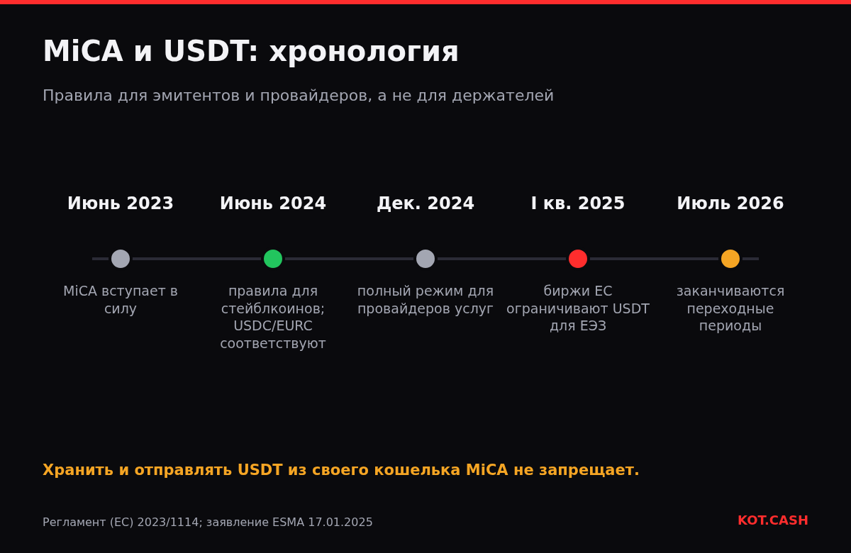 Шкала времени этапов MiCA от вступления в силу в 2023 году до окончания переходных периодов в 2026 году и ограничений USDT в 2025 году.