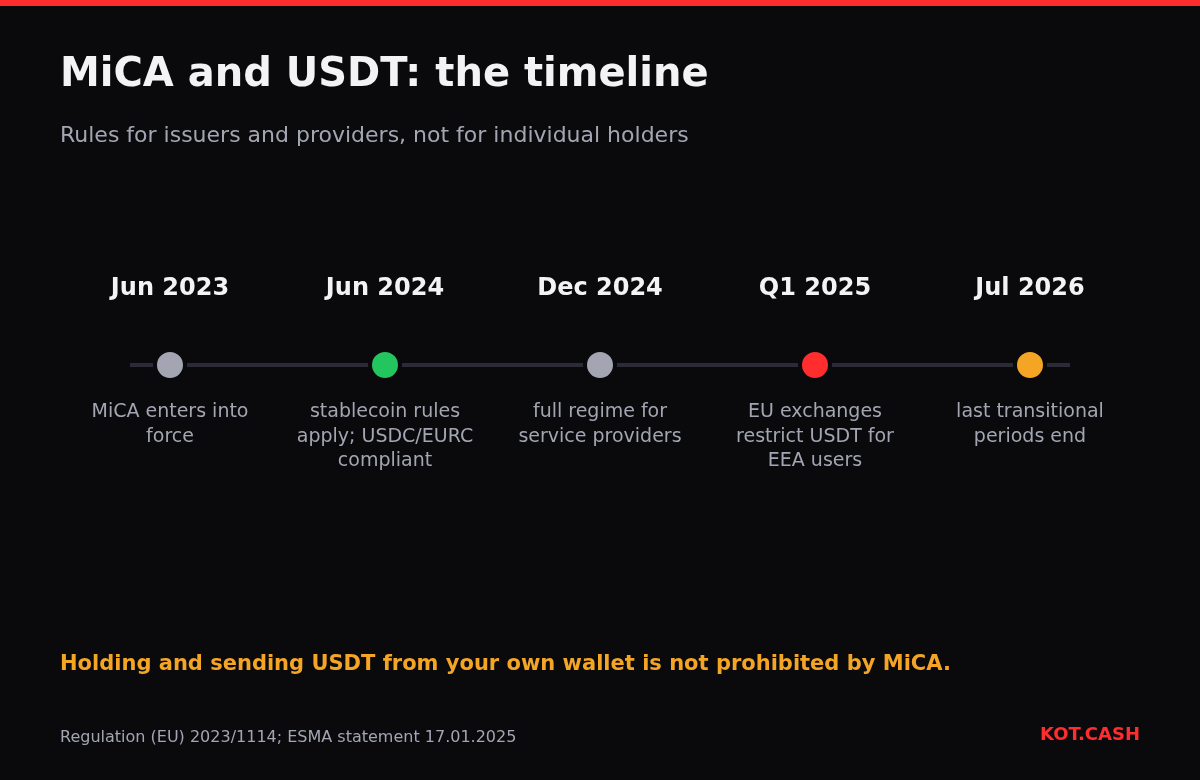 Timeline of MiCA milestones from entry into force in 2023 to the end of transitional periods in 2026 and the USDT restrictions in 2025.