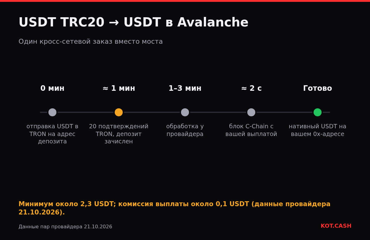 Шкала времени обмена USDT TRC20 на USDT в Avalanche C-Chain от депозита до выплаты.