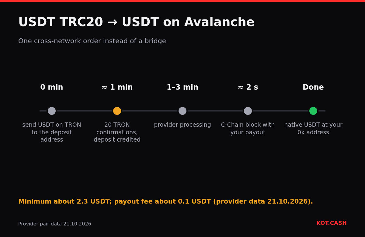 Timeline of a USDT TRC20 to USDT Avalanche C-Chain swap from deposit to payout.
