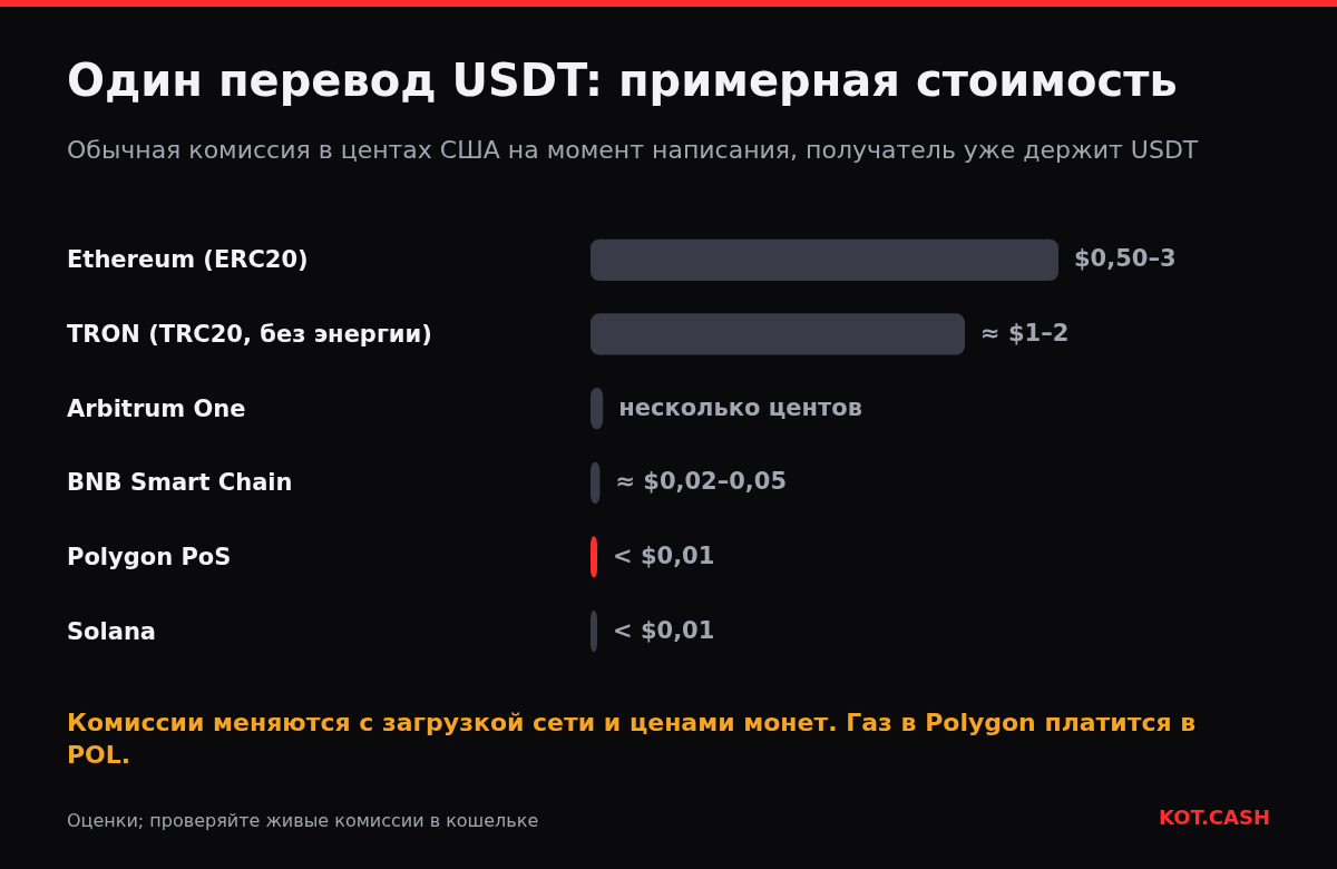 Столбчатая диаграмма обычной комиссии одного перевода USDT в Ethereum, TRON, Arbitrum, BNB Smart Chain, Polygon и Solana.