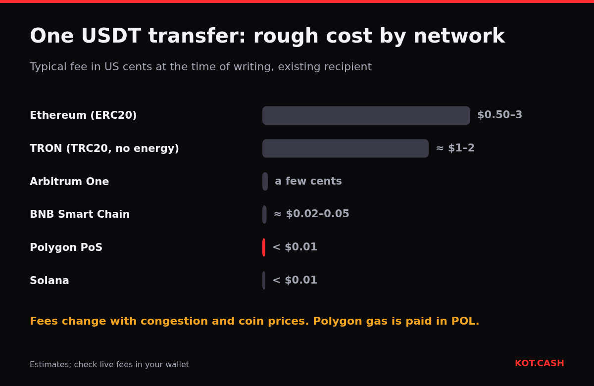 Bar chart comparing the typical fee of one USDT transfer on Ethereum, TRON, Arbitrum, BNB Smart Chain, Polygon and Solana.