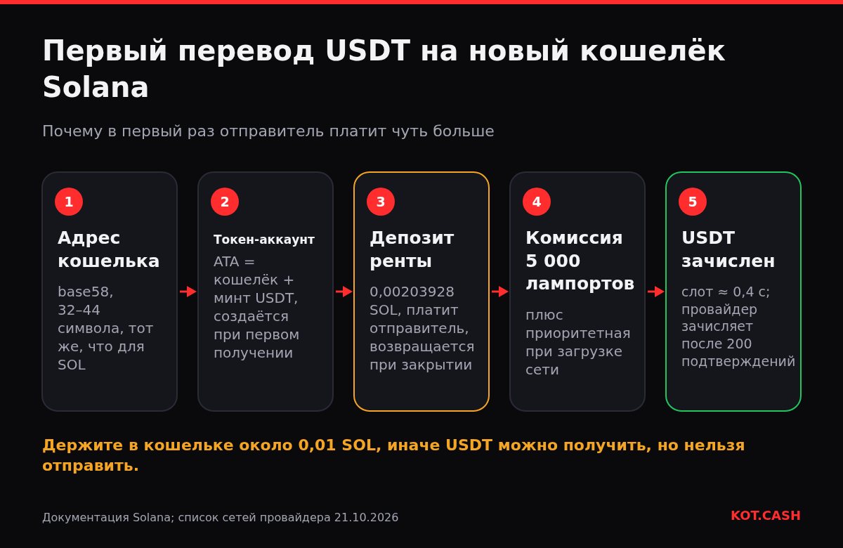 Схема первого перевода USDT в Solana: адрес, токен-аккаунт, депозит ренты, базовая комиссия, зачисление USDT.