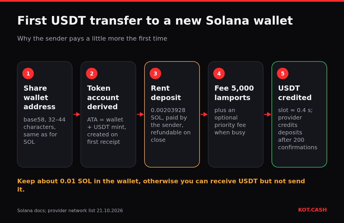 Flow of a first USDT transfer on Solana: share the address, token account derived, rent deposit, base fee, USDT credited.