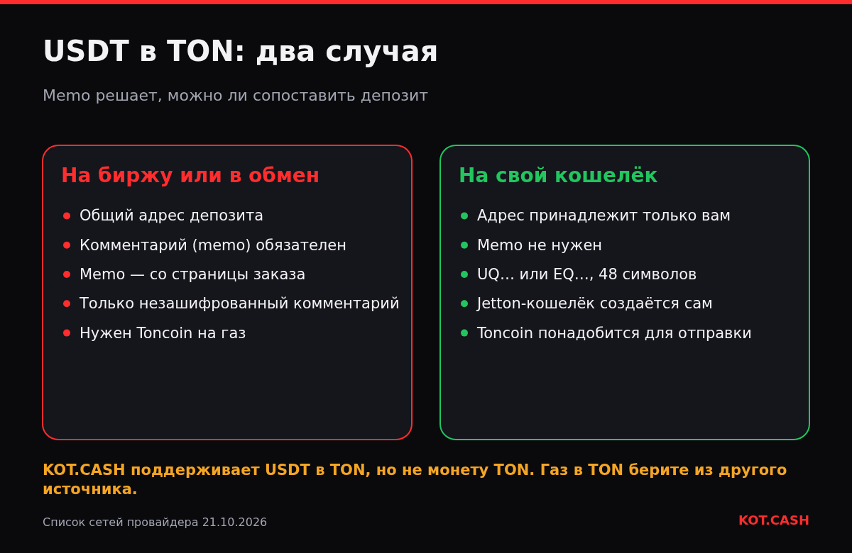 Сравнение отправки USDT в TON на биржу, где memo обязателен, и на собственный кошелёк, где он не нужен.