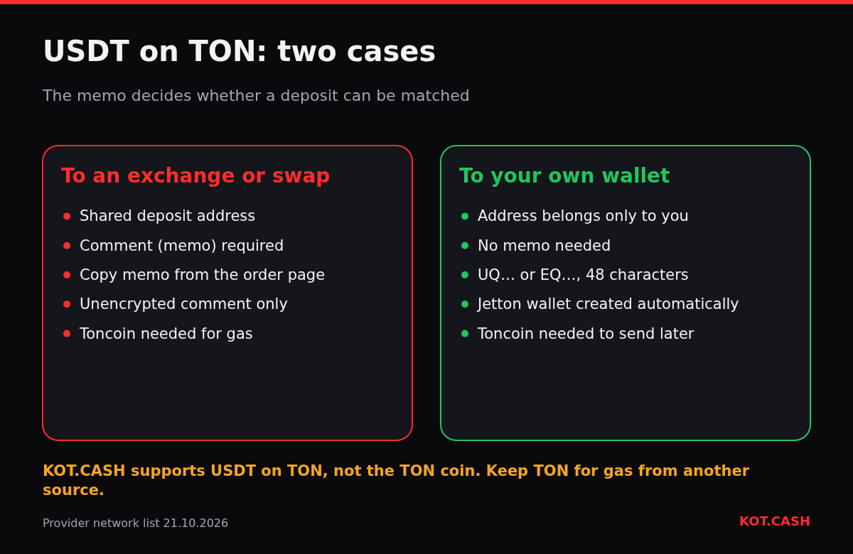 Comparison of sending USDT on TON to an exchange, where a memo is required, and to your own wallet, where it is not.