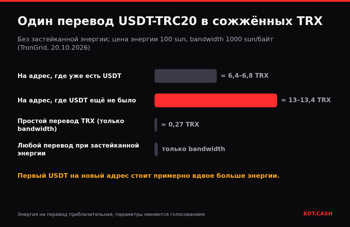 Диаграмма сожжённых TRX за перевод: около 6,4–6,8 TRX на адрес с USDT, 13–13,4 TRX на новый адрес, 0,27 TRX за простой перевод TRX, только bandwidth при застейканной энергии.