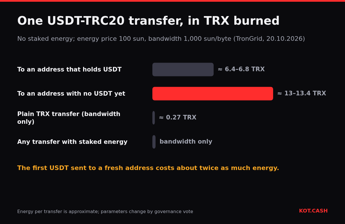 Bar chart of TRX burned per transfer: about 6.4 to 6.8 TRX to an address holding USDT, 13 to 13.4 TRX to a new address, 0.27 TRX for a plain TRX transfer, bandwidth only with staked energy.