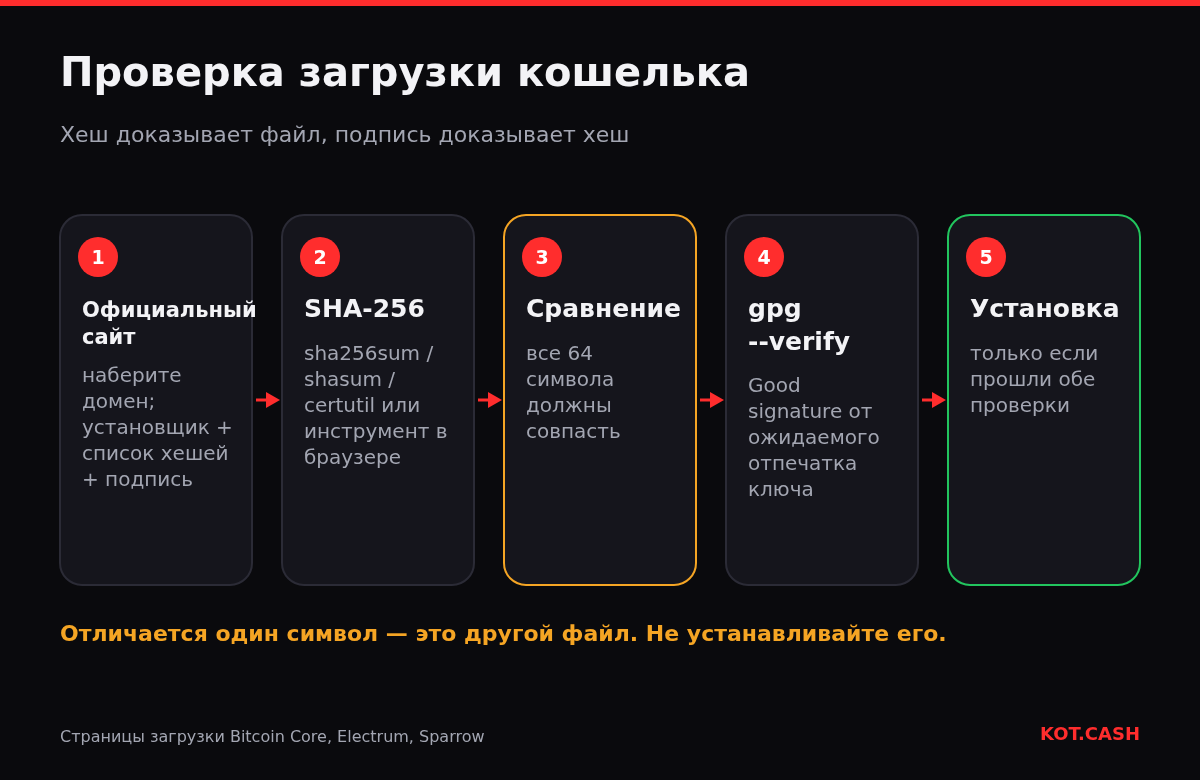 Пять шагов проверки загрузки кошелька: официальный сайт, хеш SHA-256, сравнение, проверка подписи GPG и установка.