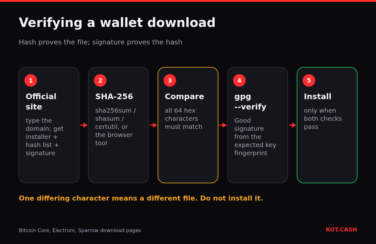 Five steps of verifying a wallet download: official site, SHA-256 hash, comparing the hash, GPG signature verification and installing.