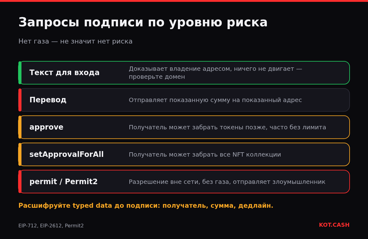 Пять уровней запросов подписи в кошельке: от безопасного входа до опасных подписей permit и Permit2.