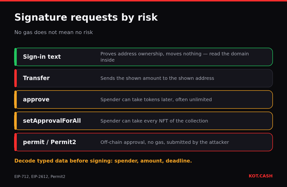 Five layers of wallet signature requests from safe sign-in text to risky permit and Permit2 signatures.