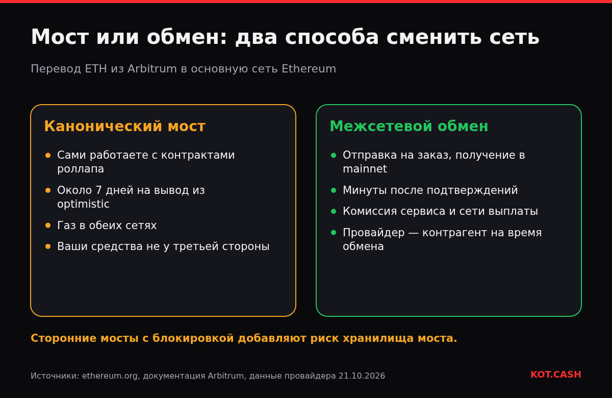 Сравнение канонического моста роллапа и межсетевого обмена для перевода ETH из Arbitrum в Ethereum.