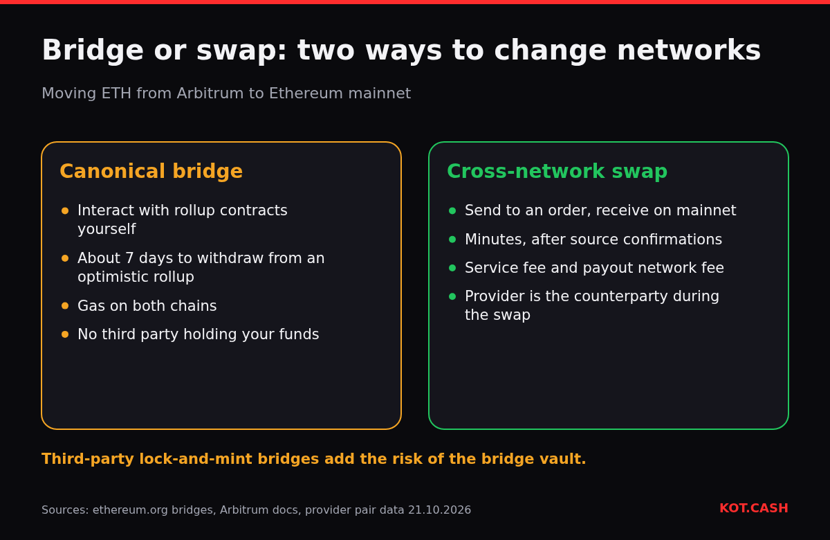 Comparison of using a canonical rollup bridge versus a cross-network swap to move ETH from Arbitrum to Ethereum.