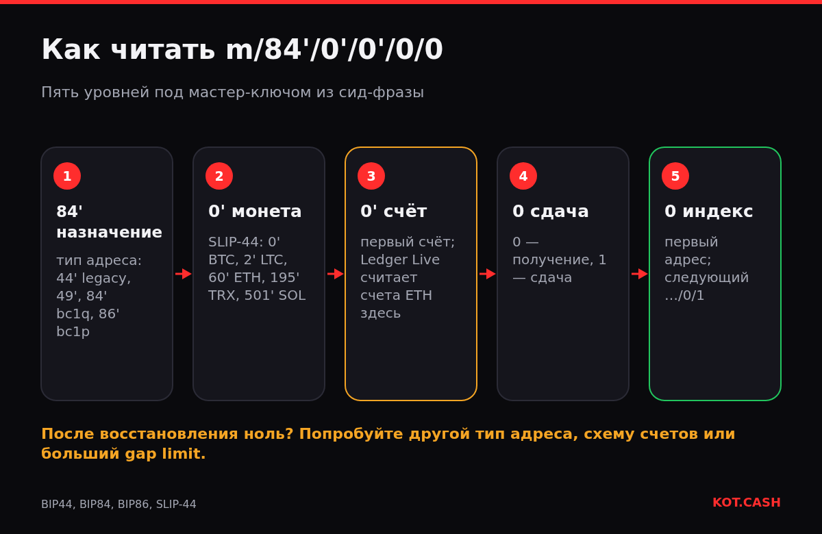 Пять шагов разбора пути деривации m/84'/0'/0'/0/0: назначение, номер монеты, счёт, сдача и индекс адреса.