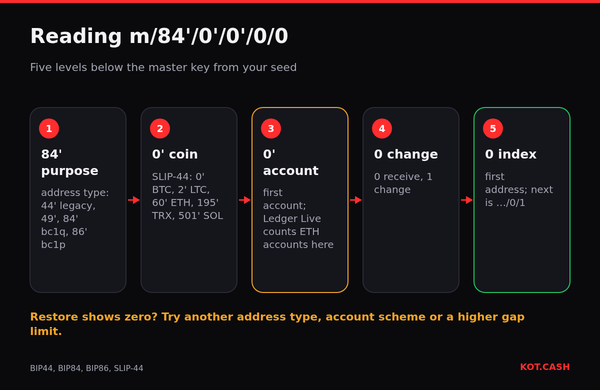 Five-step breakdown of the derivation path m/84'/0'/0'/0/0: purpose, coin type, account, change and address index.