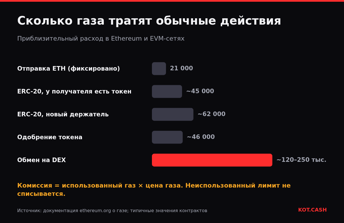 Столбчатая диаграмма расхода газа: перевод ETH 21 000, переводы ERC-20 около 45–62 тысяч, одобрение около 46 тысяч, обмен на DEX 120–250 тысяч.