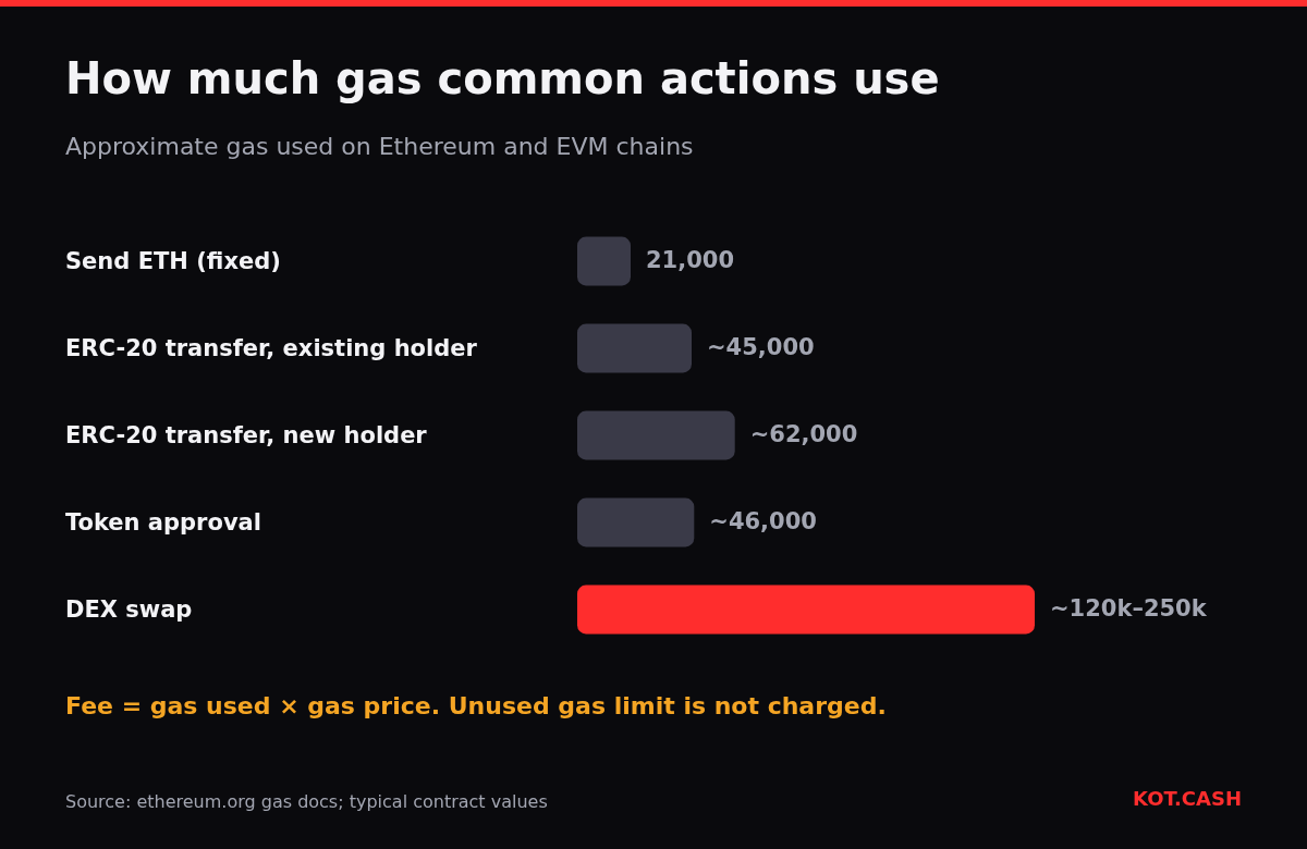 Bar chart of typical gas used: ETH transfer 21,000, ERC-20 transfers about 45,000 to 62,000, approval about 46,000, DEX swap 120,000 to 250,000.