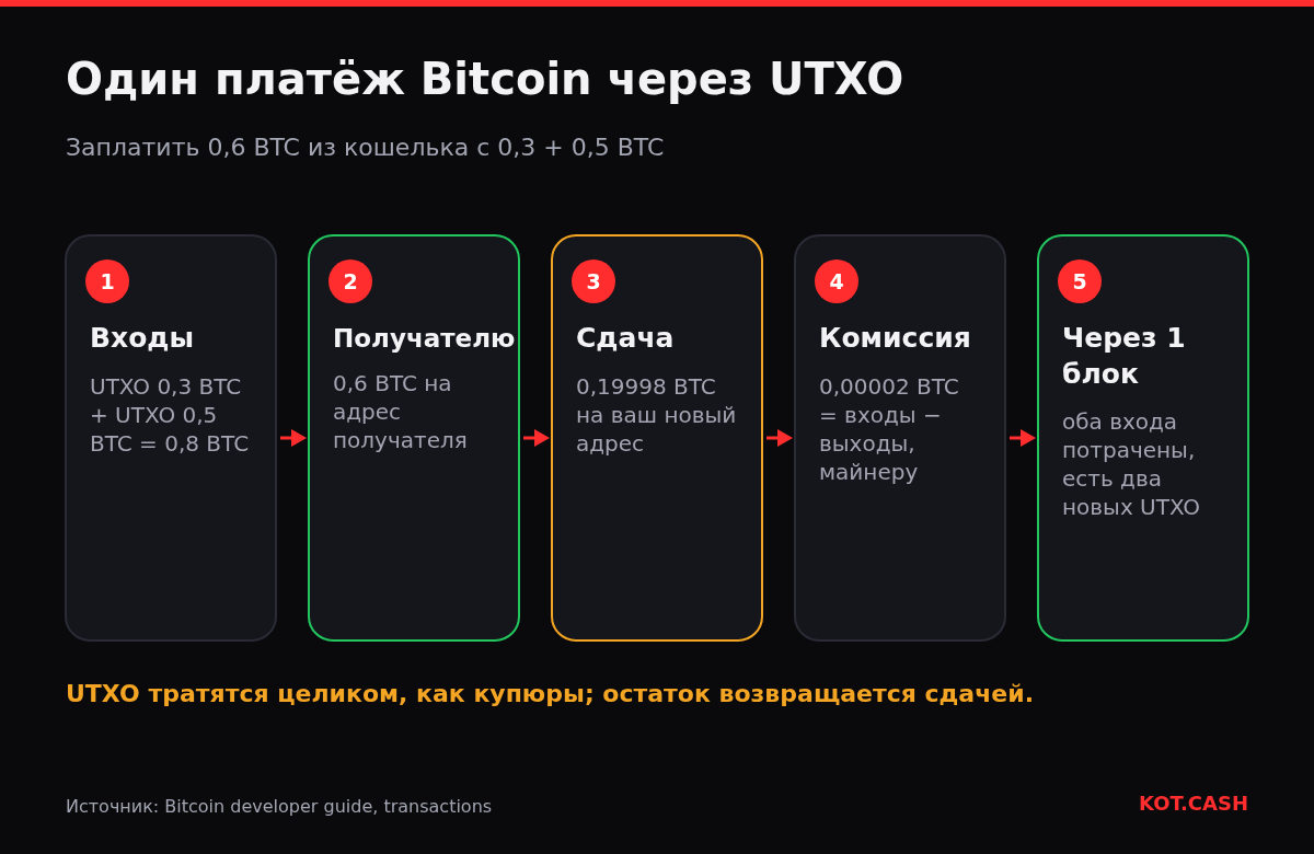 Схема платежа Bitcoin: два UTXO на входе, выход получателю, выход сдачи, комиссия и подтверждённый результат.