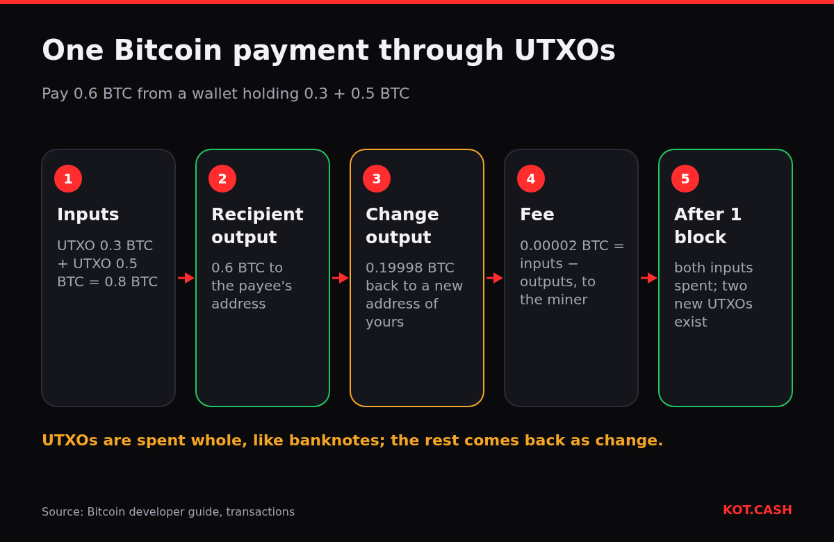 Flow of a Bitcoin payment: two UTXO inputs, an output to the recipient, a change output, the fee and the confirmed result.