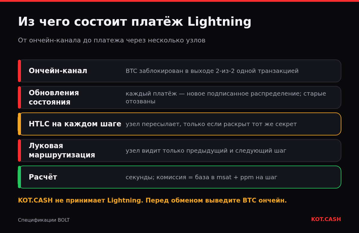 Слои платежа Lightning: ончейн-канал, обновления состояния, HTLC, луковая маршрутизация и расчёт.