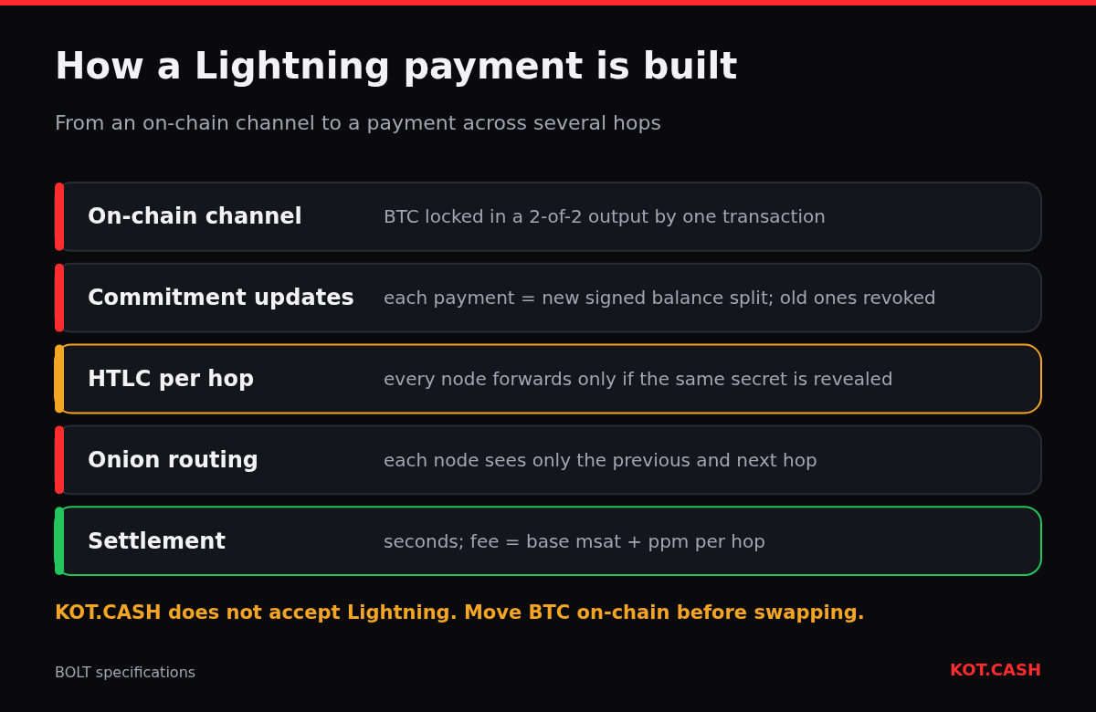 Layered diagram of a Lightning payment: on-chain channel, commitment updates, HTLCs, onion routing and settlement.