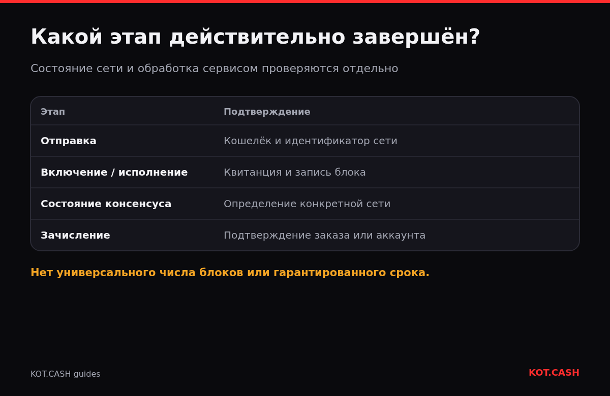 Этапы транзакции и сведения для проверки каждого