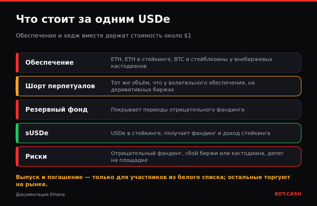 Слои обеспечения USDe: криптообеспечение, короткий хедж, резервный фонд, доход sUSDe и основные риски.