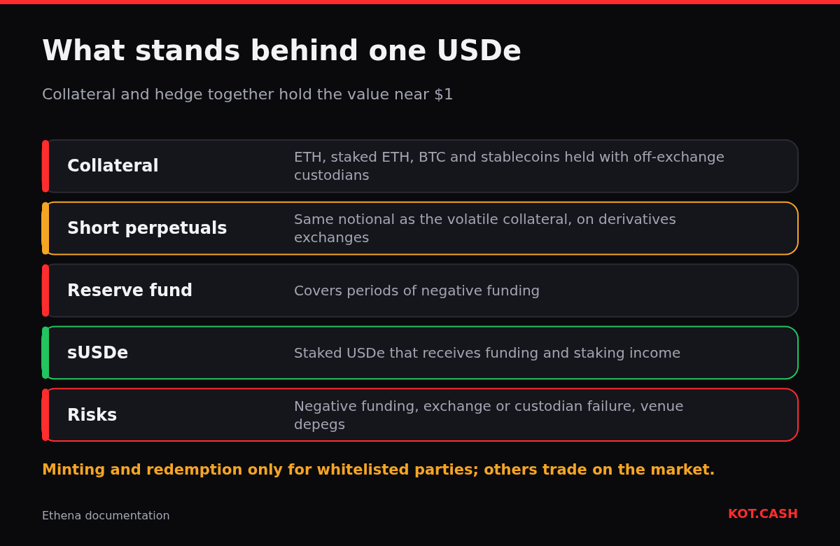 Layered diagram of USDe backing: collateral, short perpetual hedge, reserve fund, sUSDe yield and main risks.