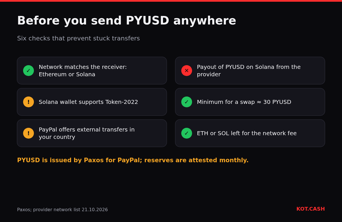 Checklist before sending PayPal USD: network match, Token-2022 support, PayPal transfers, provider payout limits, minimum, gas.