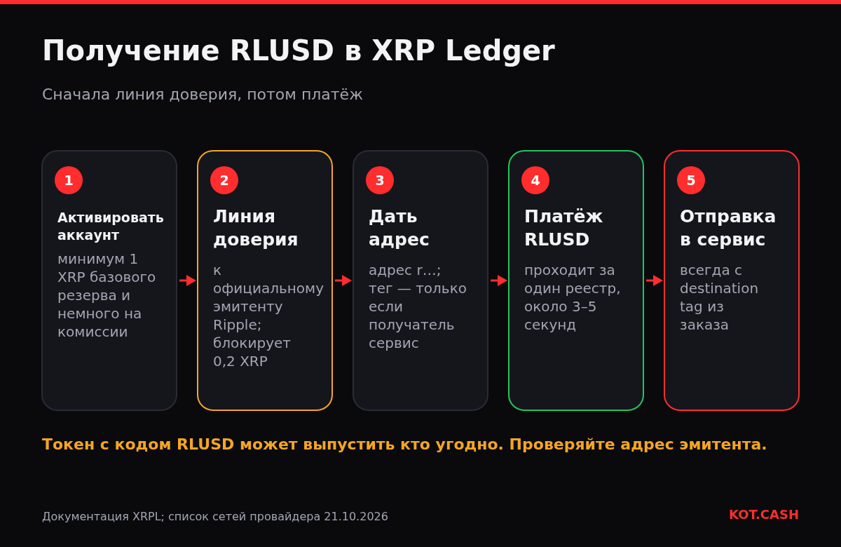 Пять шагов получения RLUSD в XRP Ledger: активация аккаунта, линия доверия, адрес, платёж, destination tag для сервисов.