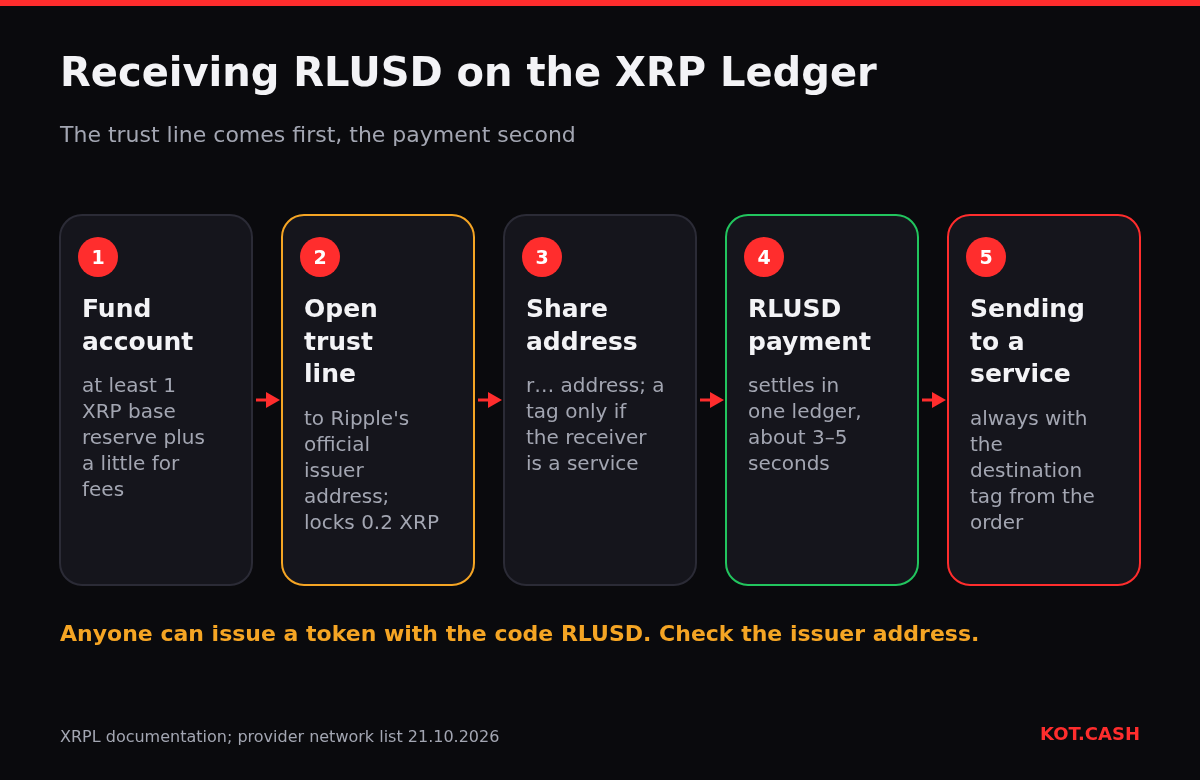 Five steps to receive RLUSD on the XRP Ledger: fund the account, open a trust line, share the address, receive, use destination tags for services.